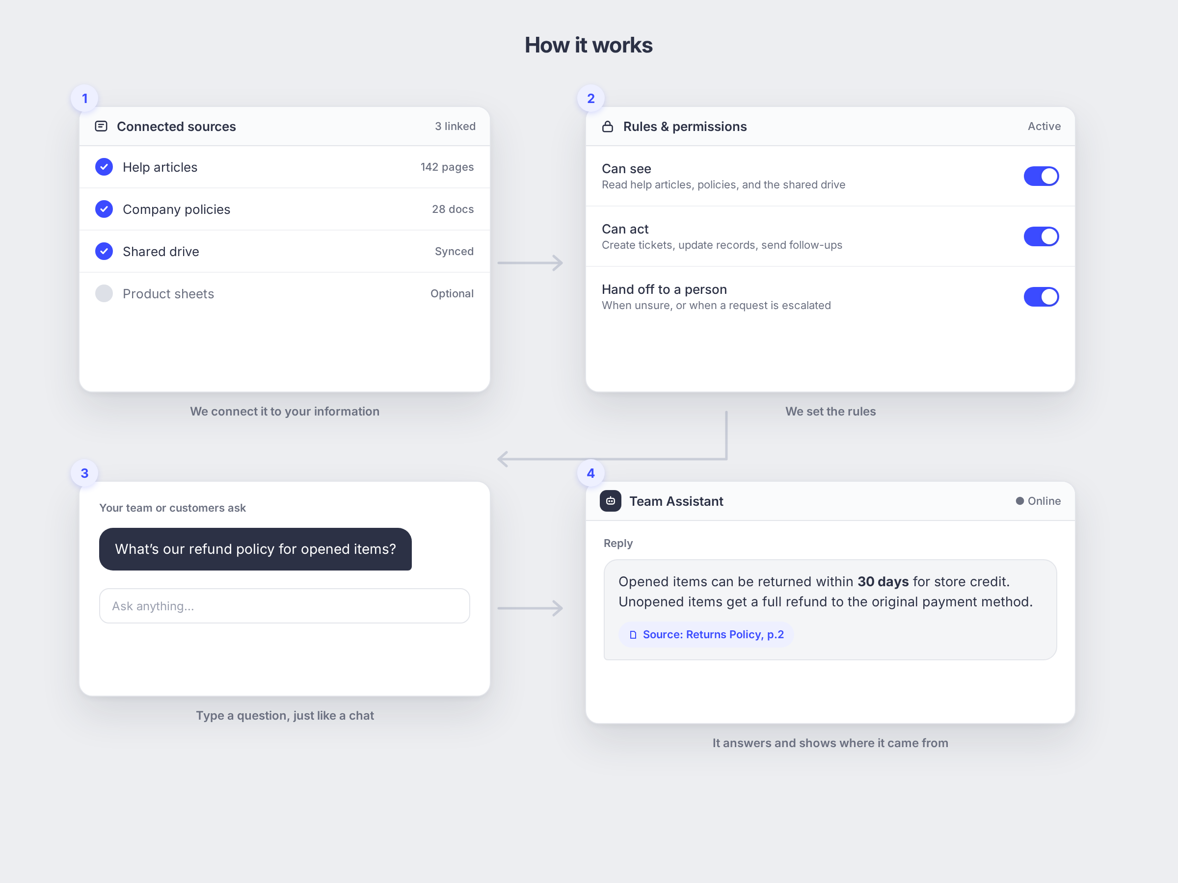 AI Assistants: how it works, shown as a simple app mockup