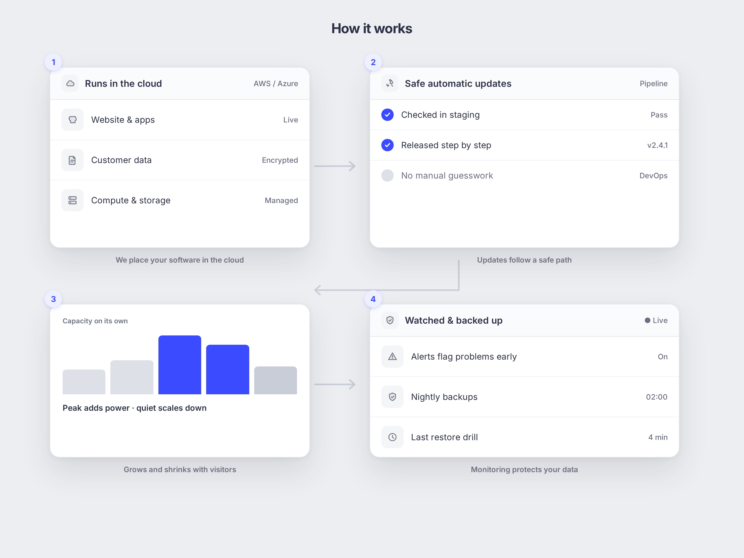 Cloud Infrastructure: how it works, shown as a simple app mockup