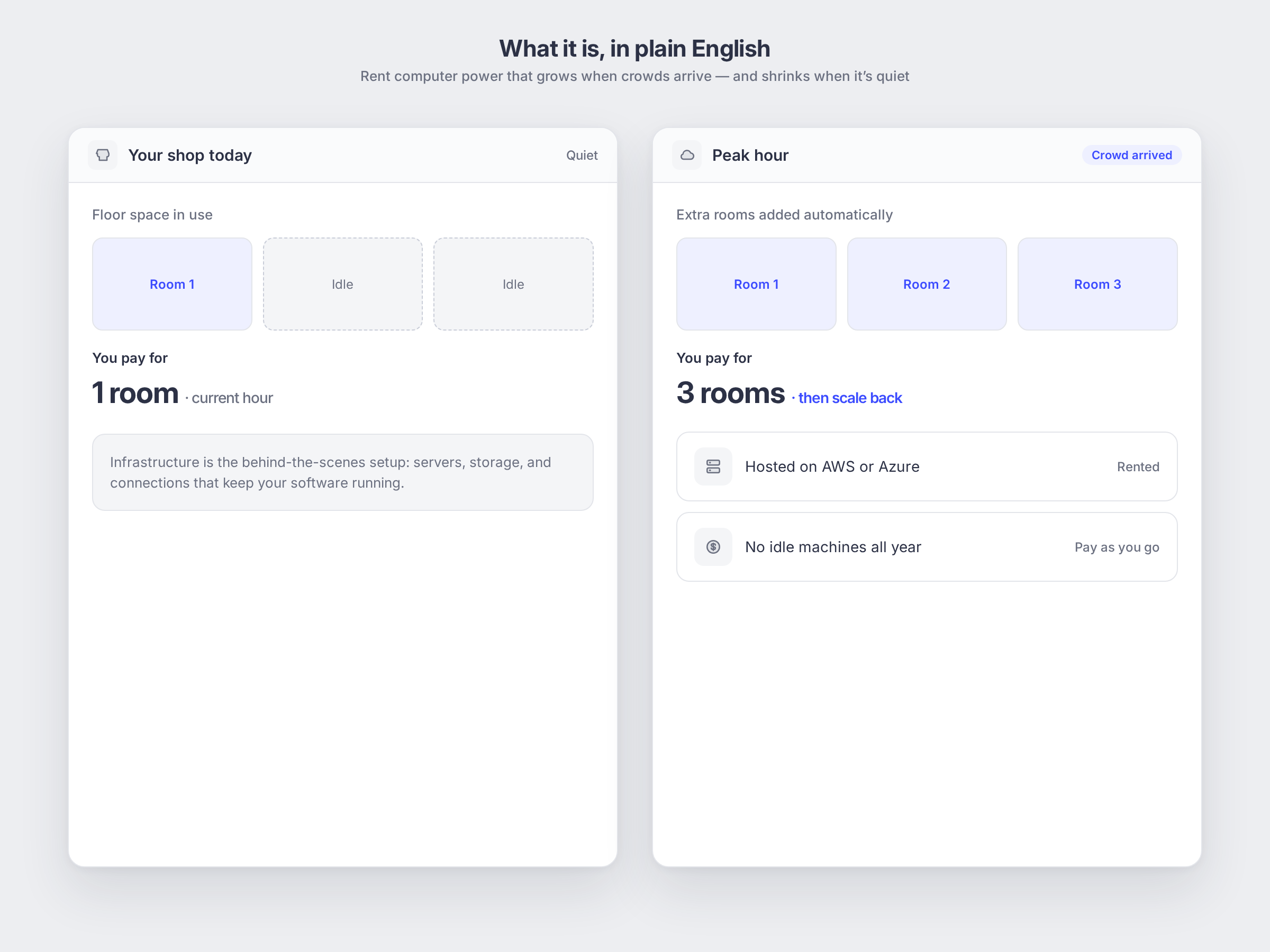 Cloud Infrastructure: what it is, shown as a simple app mockup