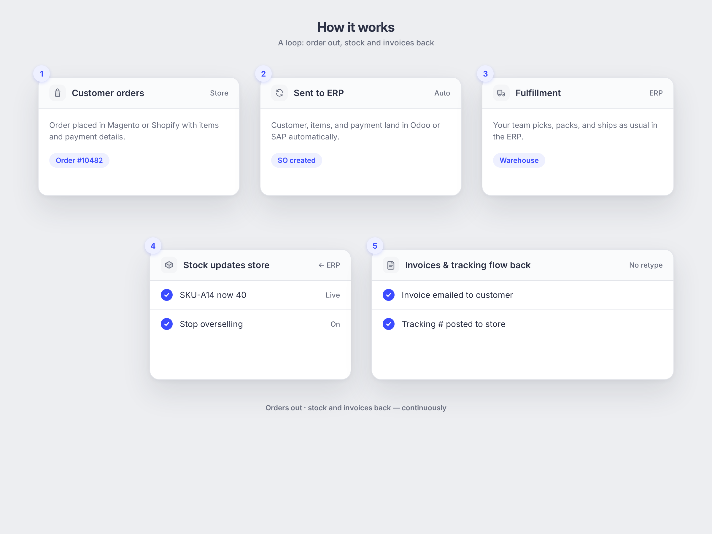 ERP Integration: how it works, shown as a simple app mockup