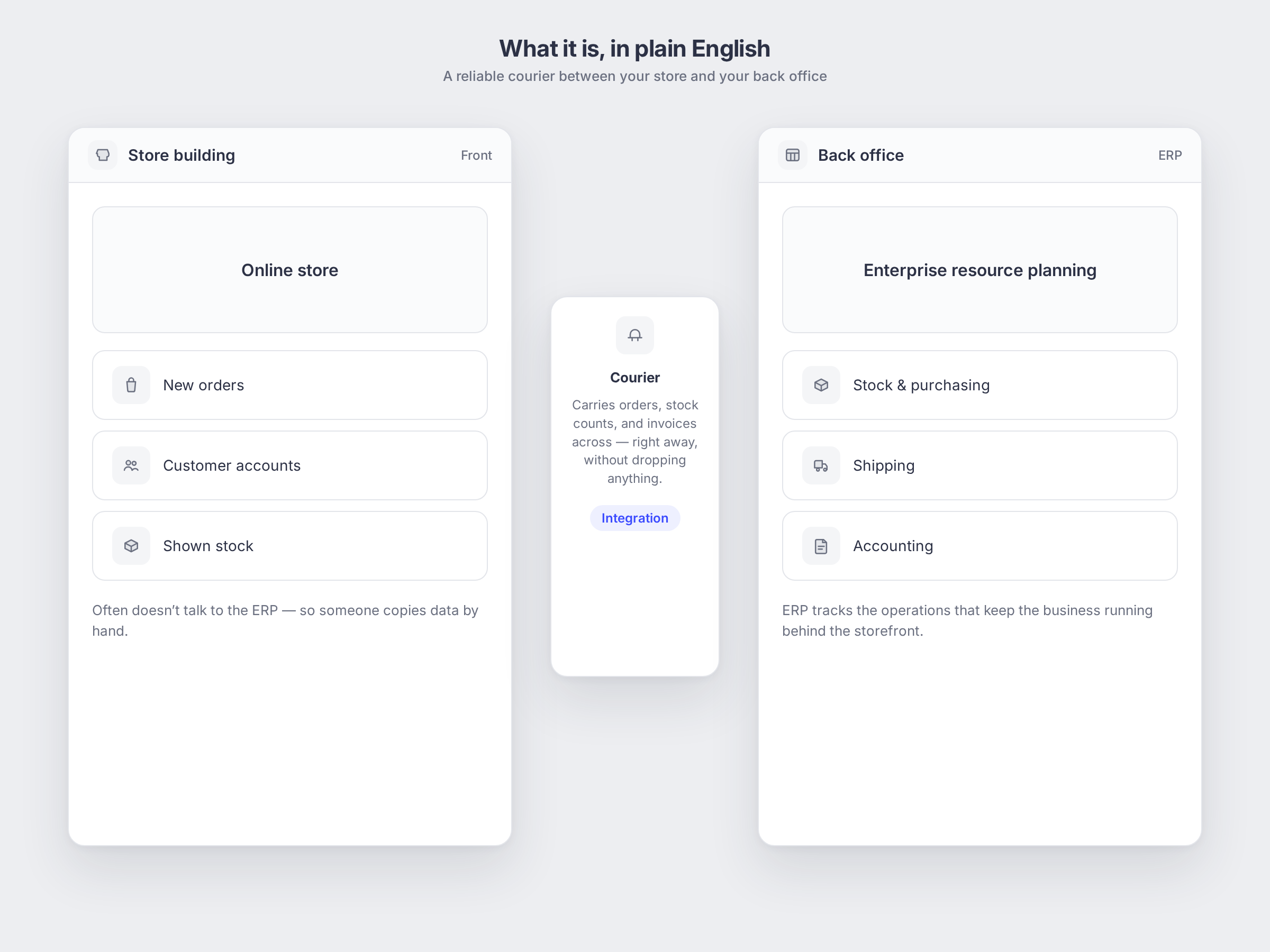 ERP Integration: what it is, shown as a simple app mockup