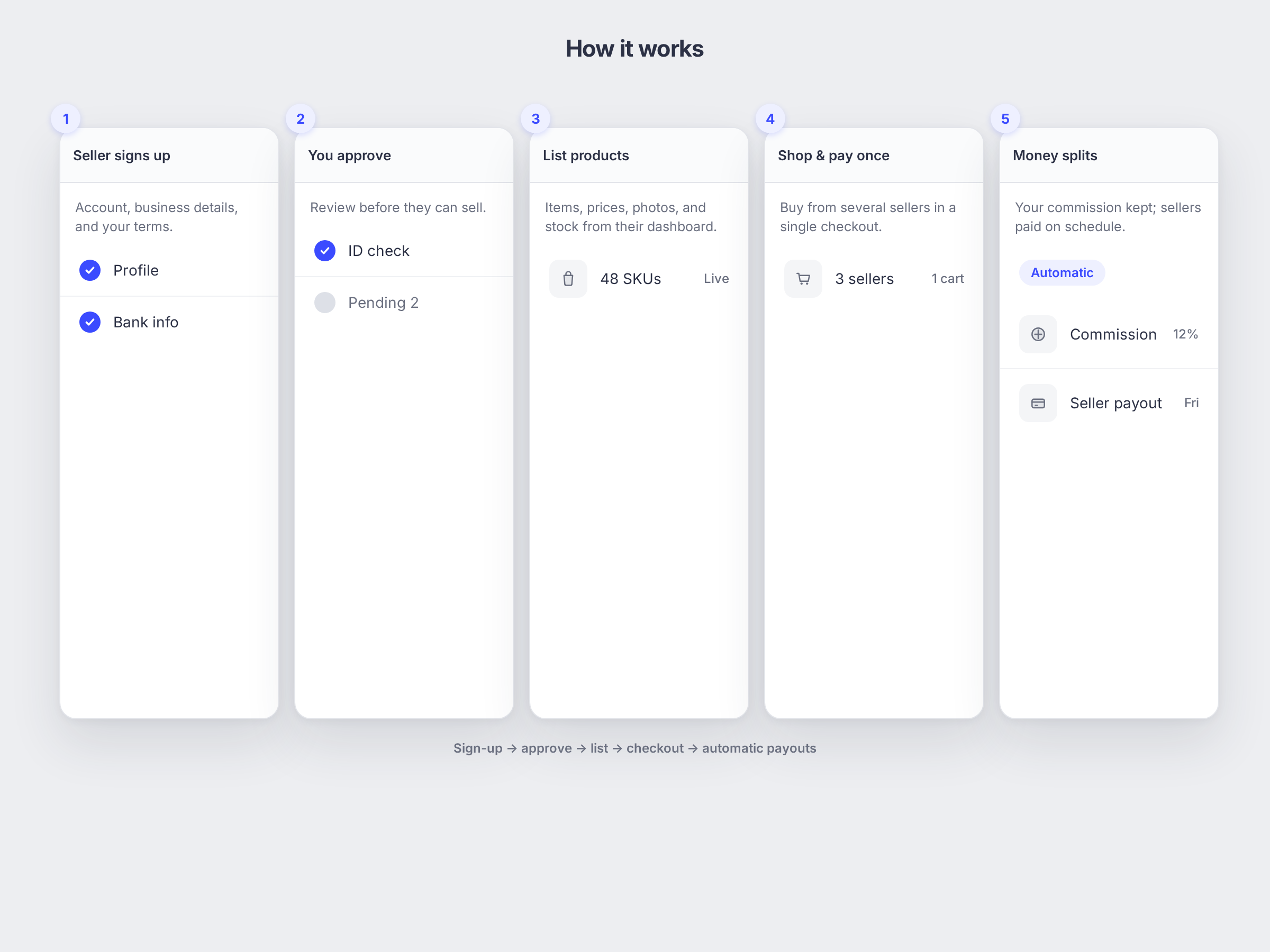 Marketplace Platforms: how it works, shown as a simple app mockup