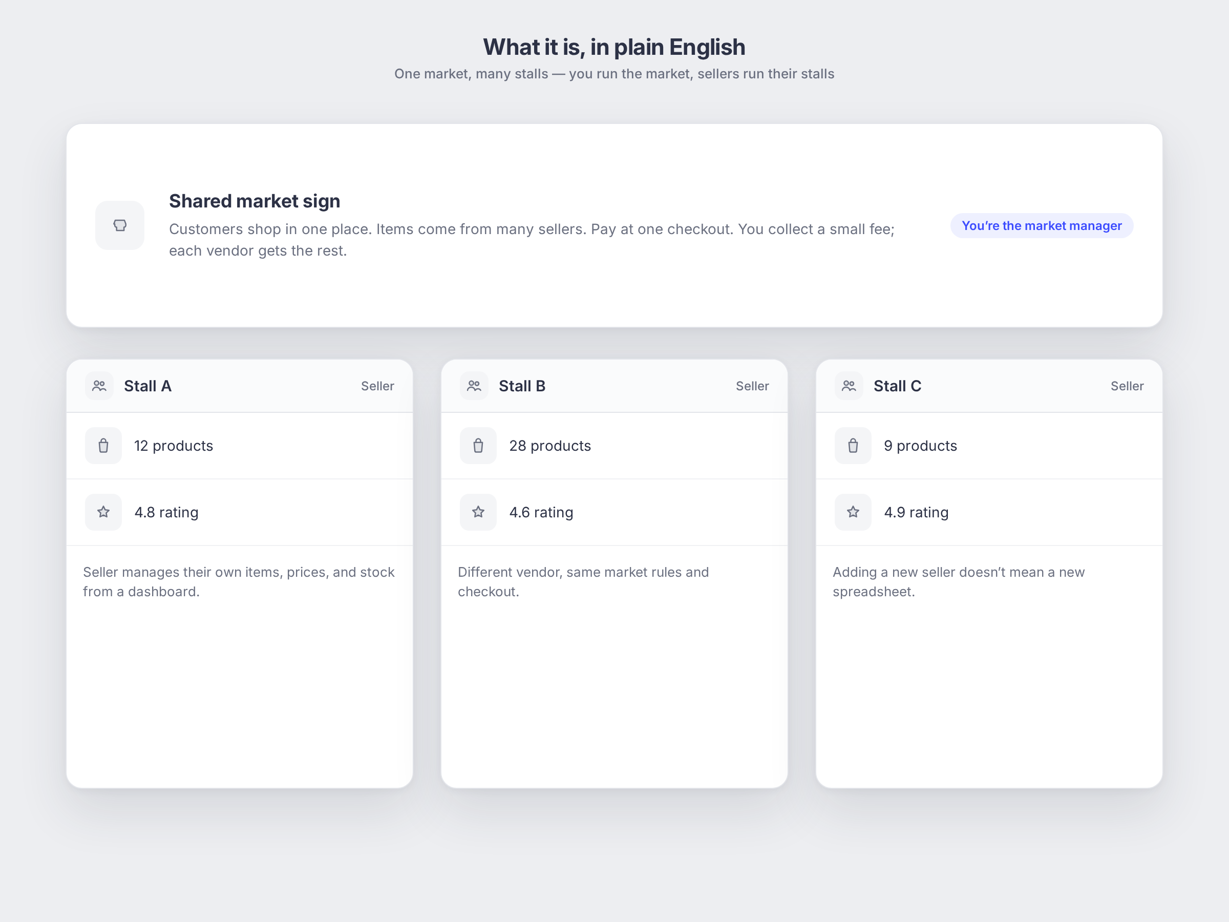 Marketplace Platforms: what it is, shown as a simple app mockup