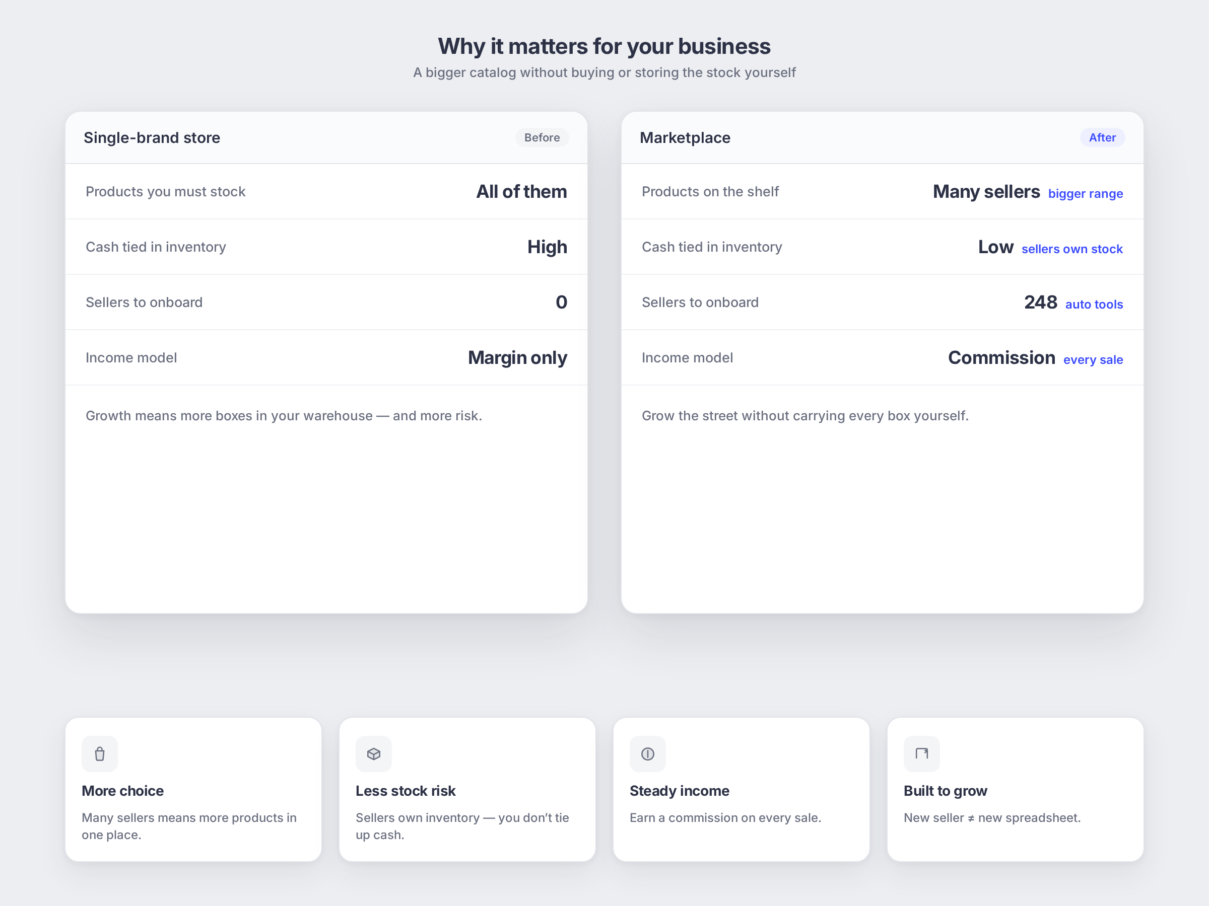 Marketplace Platforms: why it matters for your business, shown as a simple app mockup