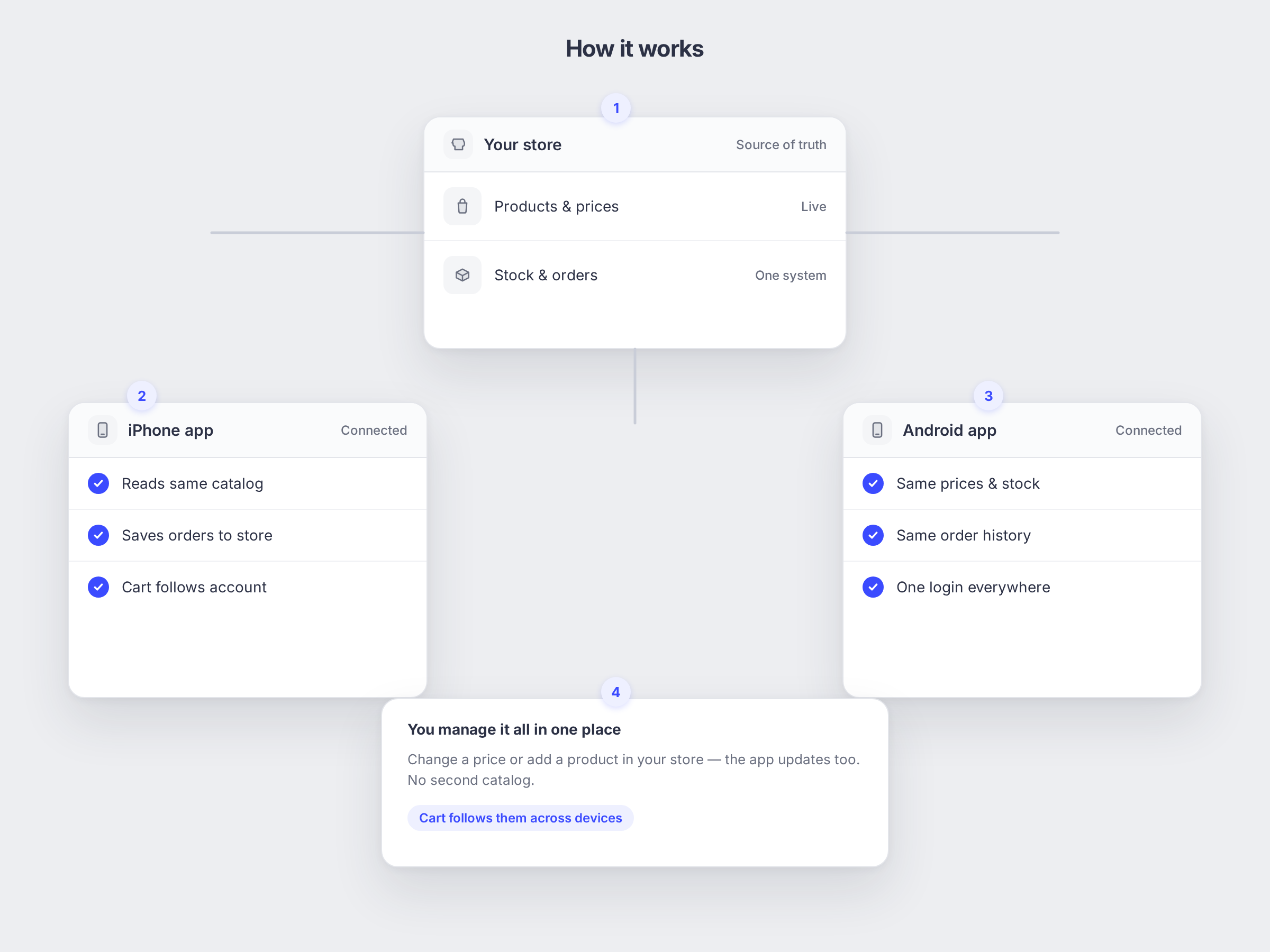 Mobile Commerce: how it works, shown as a simple app mockup
