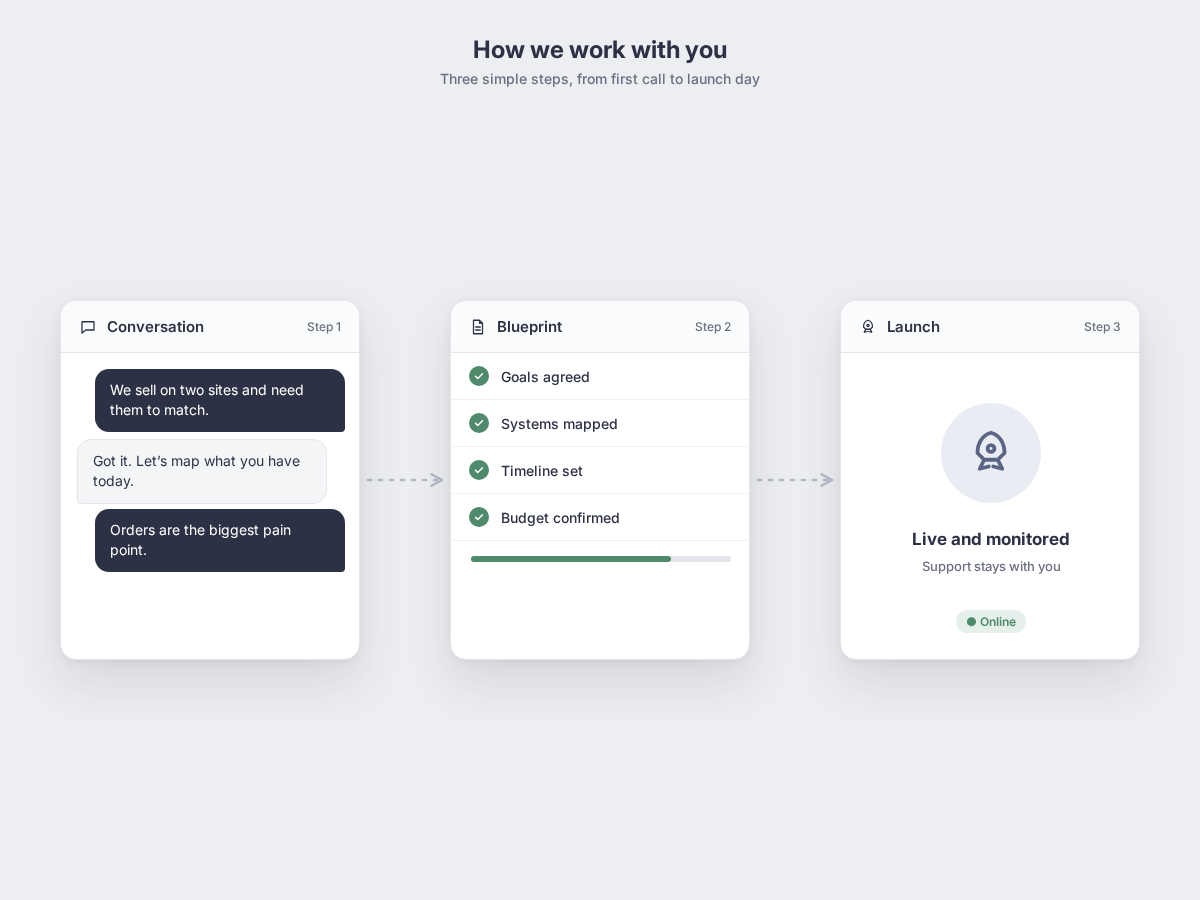 Company: how it works, shown as a simple app mockup