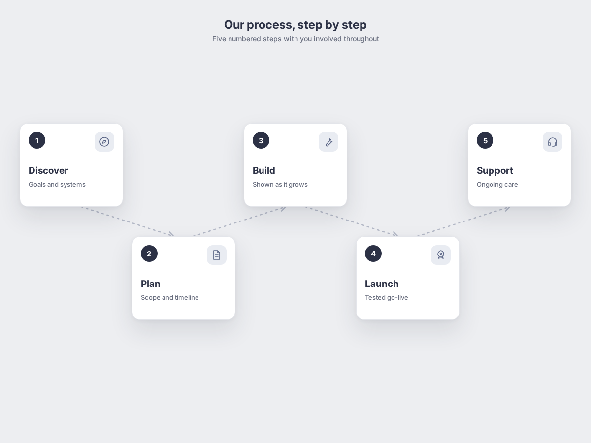 How We Work: how it works, shown as a simple app mockup