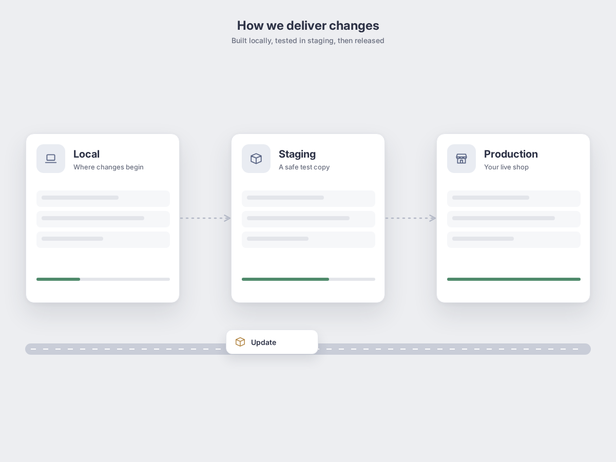 Infrastructure: how it works, shown as a simple app mockup