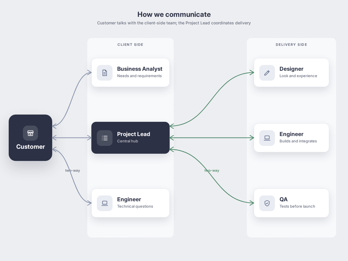 Team: how it works, shown as a simple app mockup